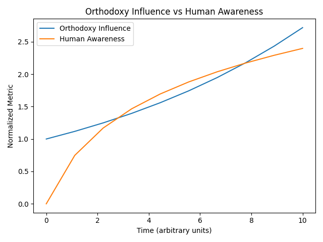 Influence vs Human Awareness