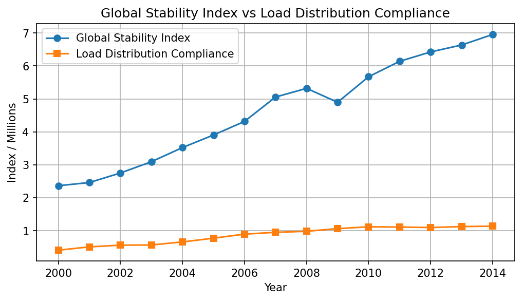 Global Stability Index vs. Load Distribution Compliance